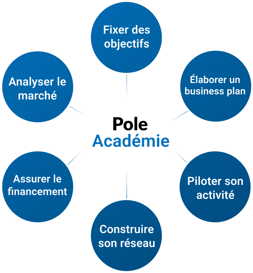 Pôle Académie Description